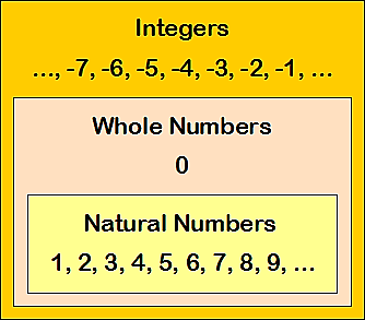 Class 6 Mathematics Chapter 6 Integers Notes - Examium Classes 