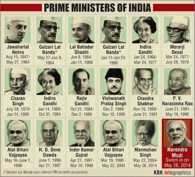 List of All Prime Ministers of India