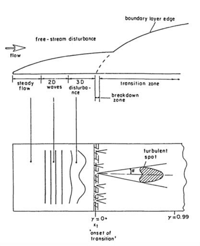 G Spot Diagram 3 Schematic Diagram Of Transition From Laminar To Turbulent Flow A