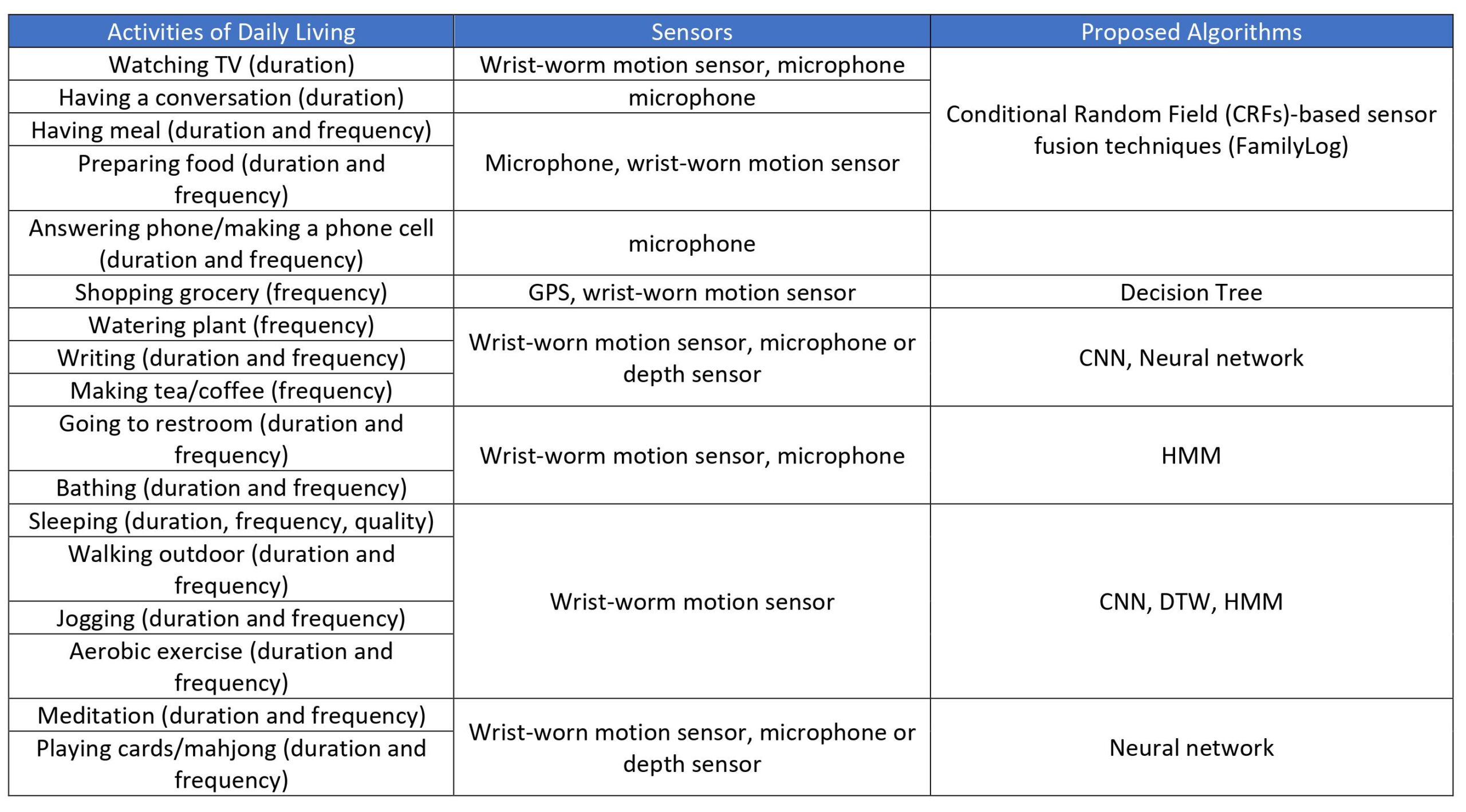 Activities of daily living biomarkers and proposed detection algorithms.