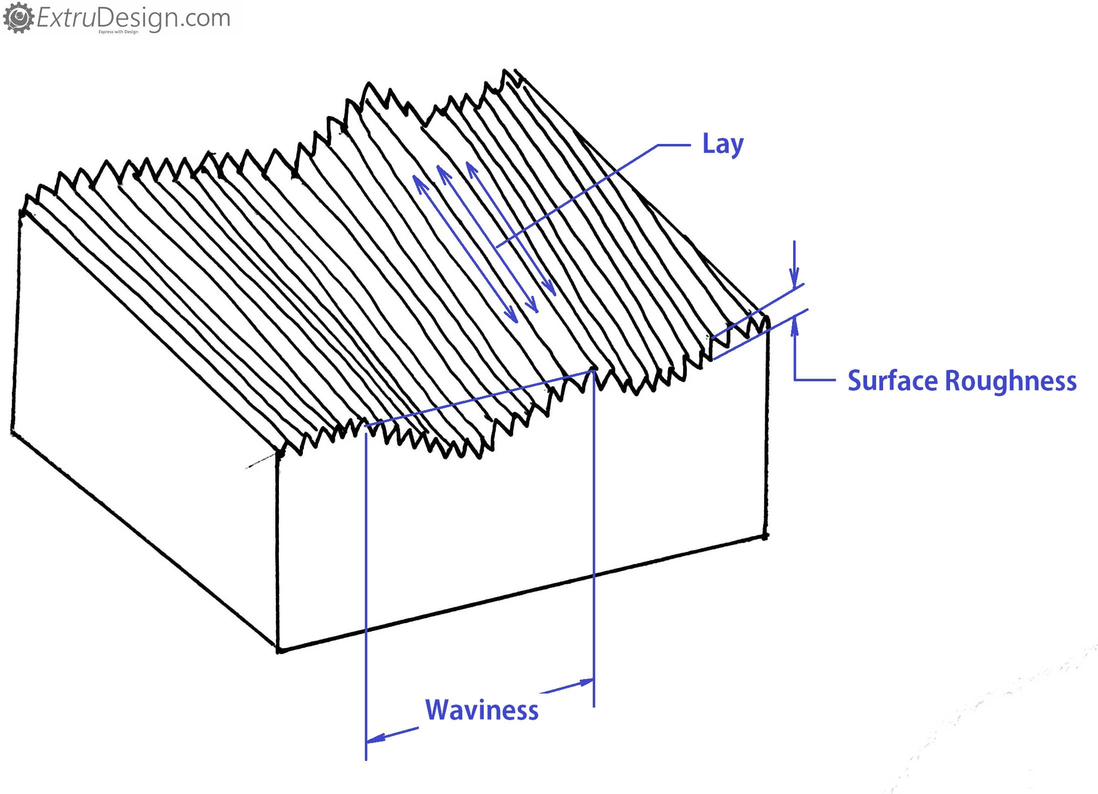 What Is Surface Finish And Surface Roughness Extrudesign | Sexiz Pix