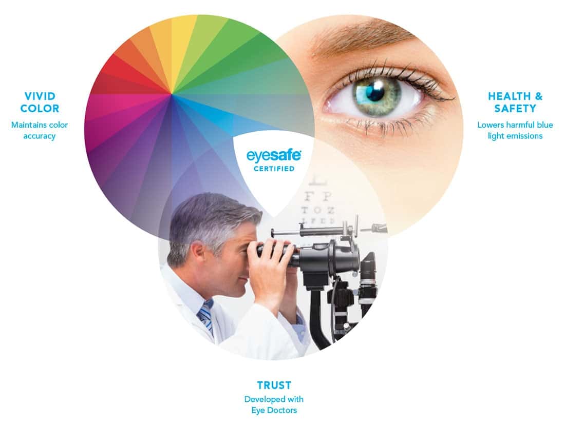 Eyesafe Certified Venn Diagram About Eyesafe