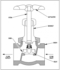 Quiz Help: Fundamentals of Valves | EZ-pdh.com