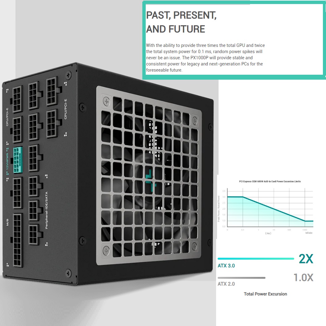 R-PXA00P-FC0B-EU PX1000P 1000W PSU 80 Plus Cybenetics Platinum DeepCool PX1000P ATX 3.0 Power Supply 1000W 80 Plus and Cybenetics Platinum Certified ; 1 x 12VHPWR + 2 x EPS + 5 x PCI-e ports ; 3x Total GPU Power & 2x Total System Power for 0.1 ms ; with 105C Resistant Copper-core PCI-e Gen 5.0 12VHPWR Cable | BLACK 