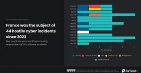 Les cyberattaques en France : panorama des menaces depuis 2023