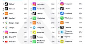 Classement des applications les plus téléchargées : ChatGPT revient dans le top 10