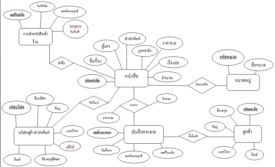 ใครเซียนเรื่อง Er-Modelกับนอร์มัลไลซ์ ช่วยหน่อยครับ - Pantip