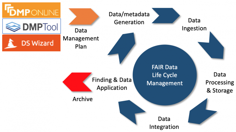 Data Management Plans – FAIR Toolkit