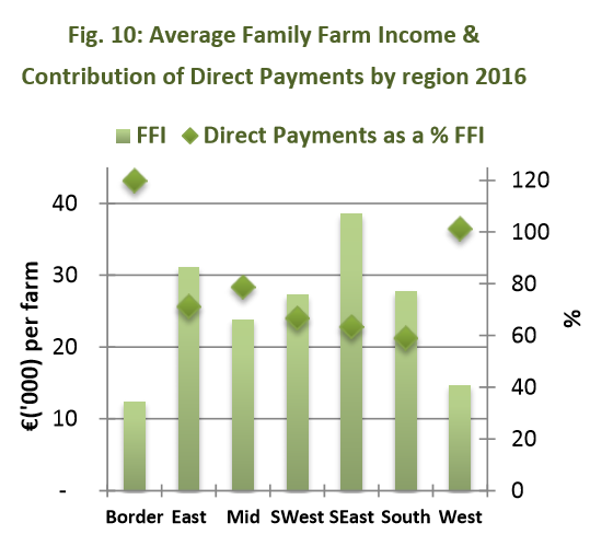 income-by-region