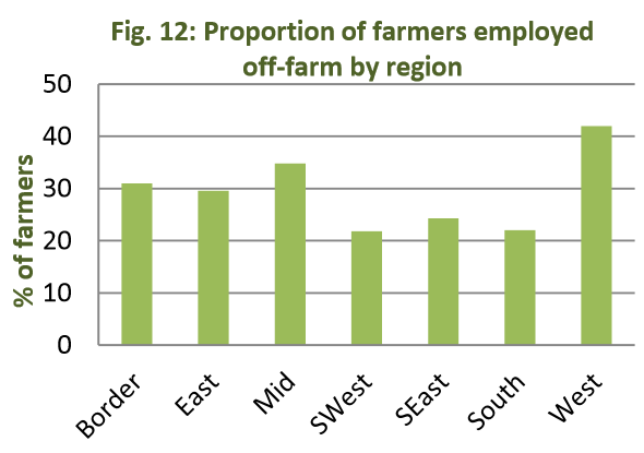 proportion-of-farmers-off-farm