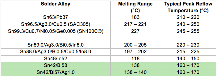 Melting Point Of Solder Chart