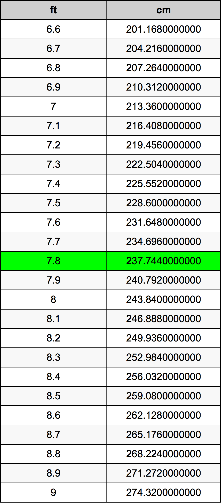 7.8 Fot konverteringstabell