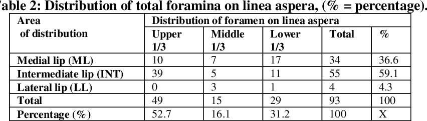 table 2