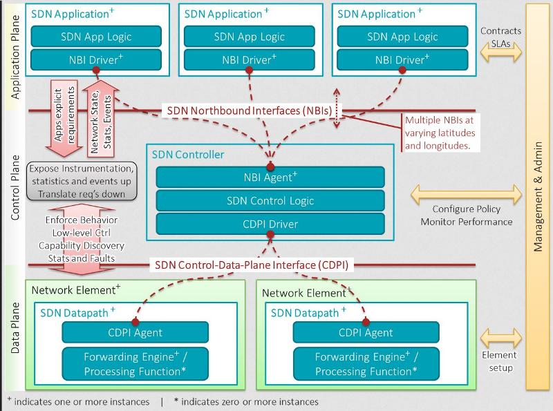 Solved: SDN and SD WAN and SD Access and DNA Center | Experts Exchange