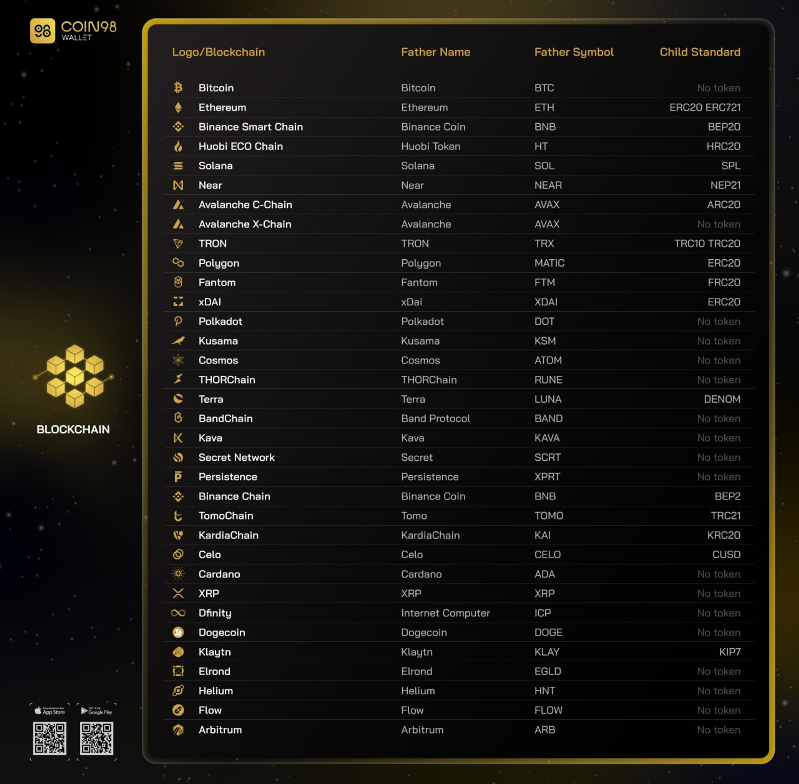 phí gas trên các blockchain