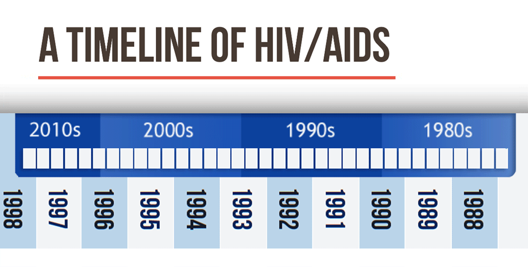 Aids Timeline Events