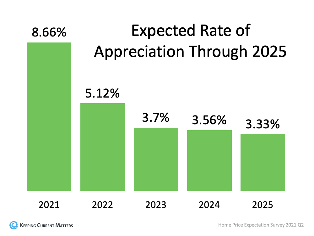 A Look at Home Price Appreciation Through 2025 - Pierrott Group