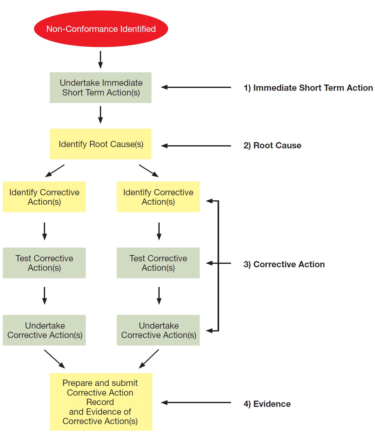 Corrective Action Process Flow Chart