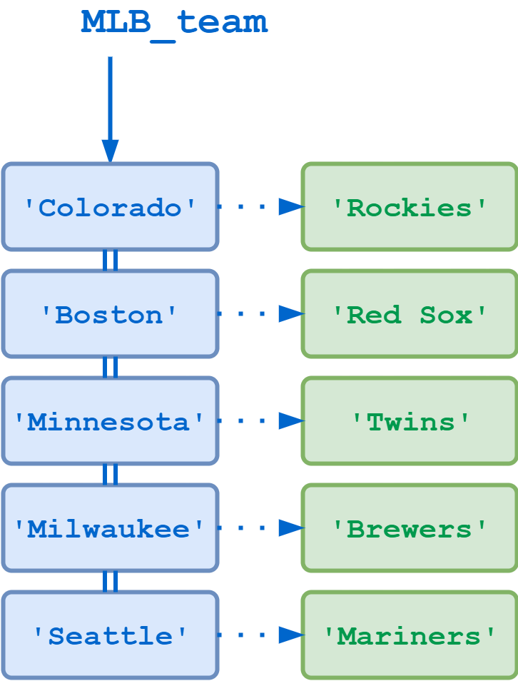 Dictionaries In Python – Real Python