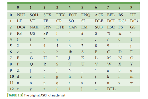 (Solved) - Consult Table 2.5 to write the ASCII values of the ...