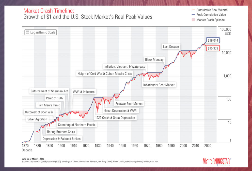 Stock Market History Timeline Chart