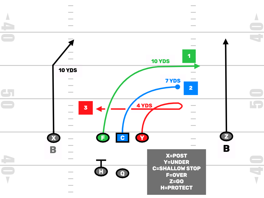 7v7 Flag Football 3 Level Read