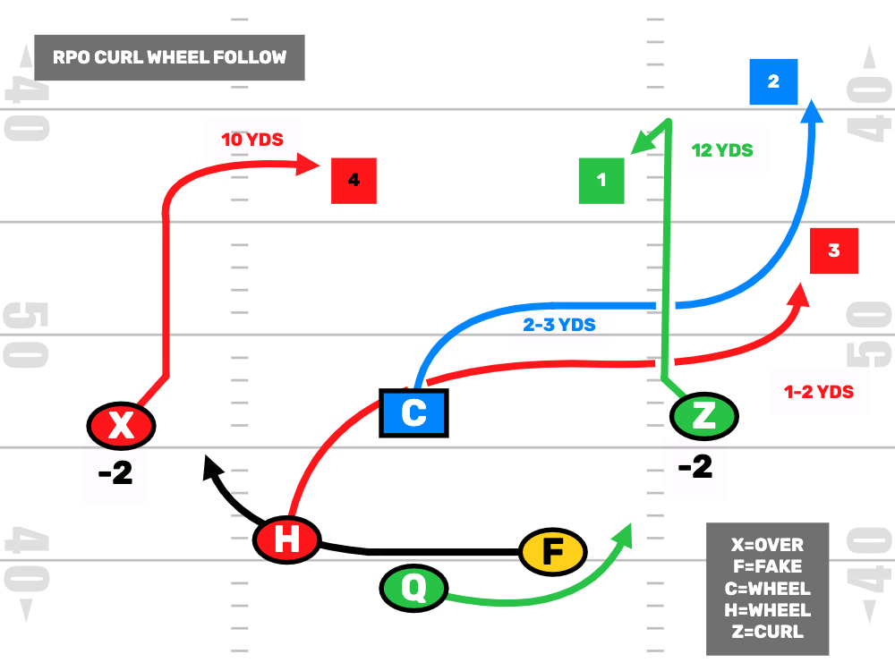 6v6 Flag Football Curl Wheel Follow