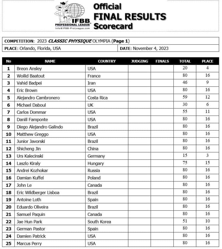 2023 Olympia Classic Physique Scorecard