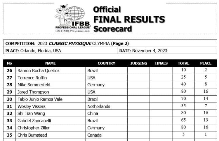 2023 Olympia Classic Physique Scorecard