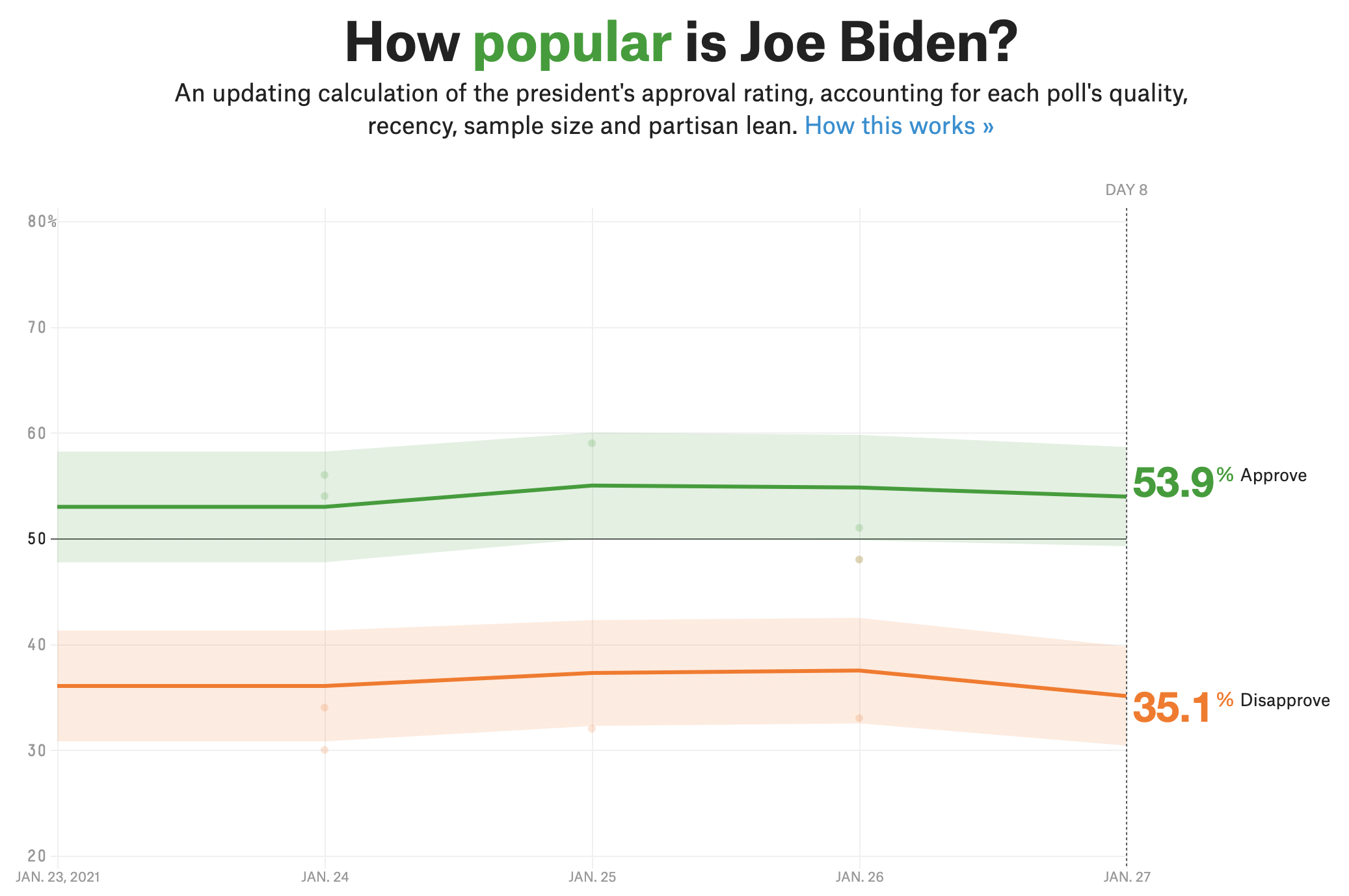 How We’re Tracking Joe Biden’s Approval Rating LaptrinhX / News