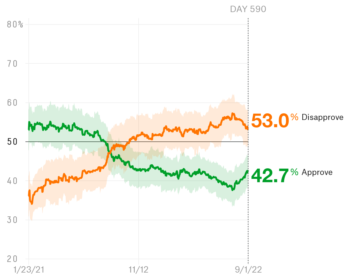 What’s Driving Biden’s Approval Rating Up? FiveThirtyEight