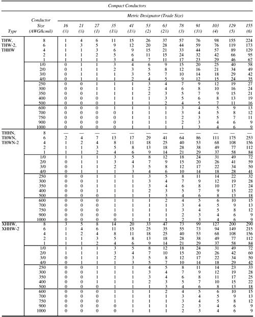 Annex C. Conduit and Tubing Fill Tables for Conductors and Fixture ...