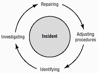 Incident Response 