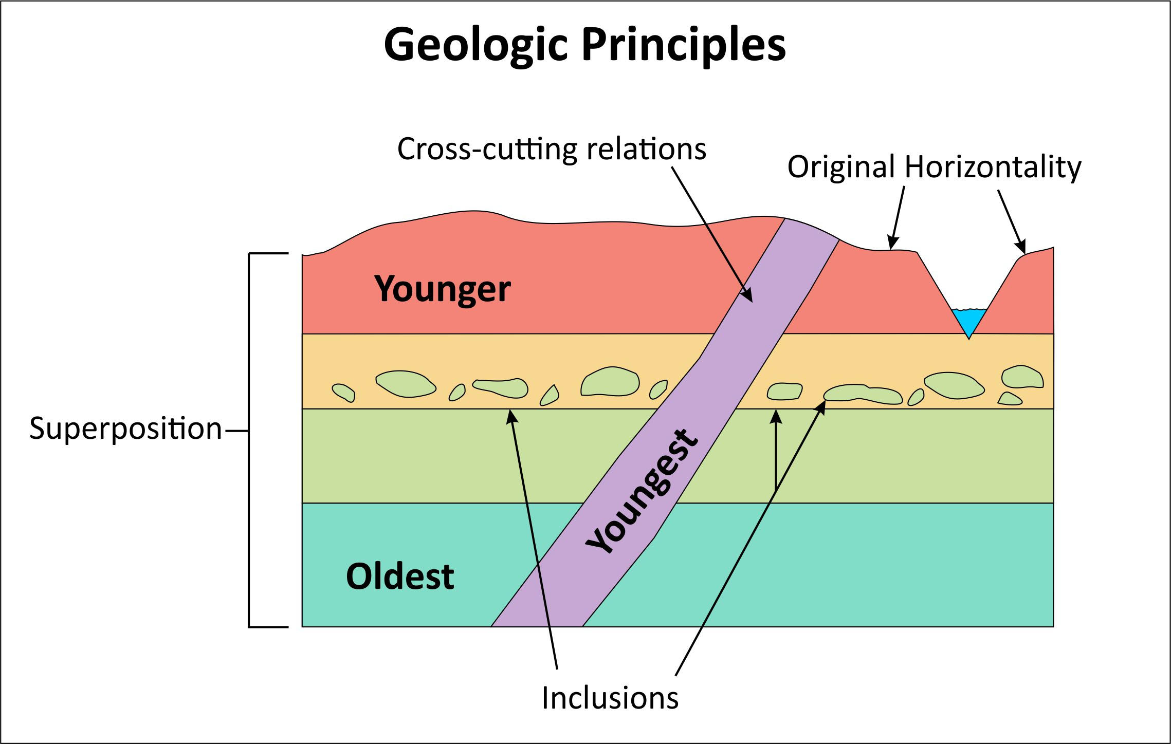 Sedimentary Rock Layers Diagram