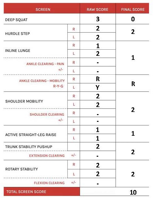 FMS Score Sheets: Tips on Using and How to Document | Functional ...