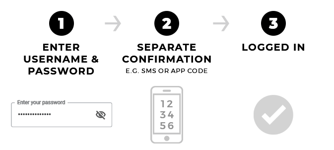 A Three Step Process of How Two Factor Authentication Works: 1) Enter Username & Password; 2) Enter Separate Confirmation (e.g. via SMS or App Code); 3) Log In