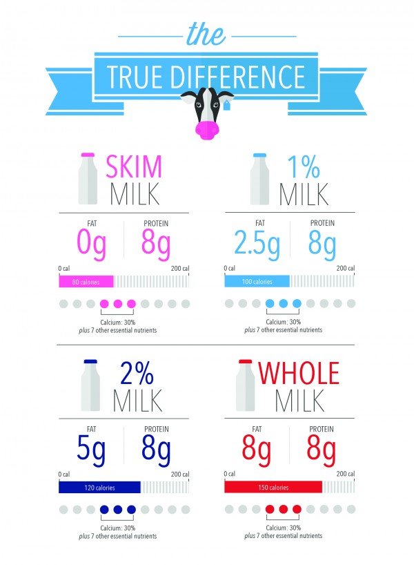 The Difference Between Types Of Milk