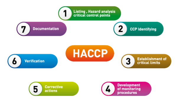 HACCP