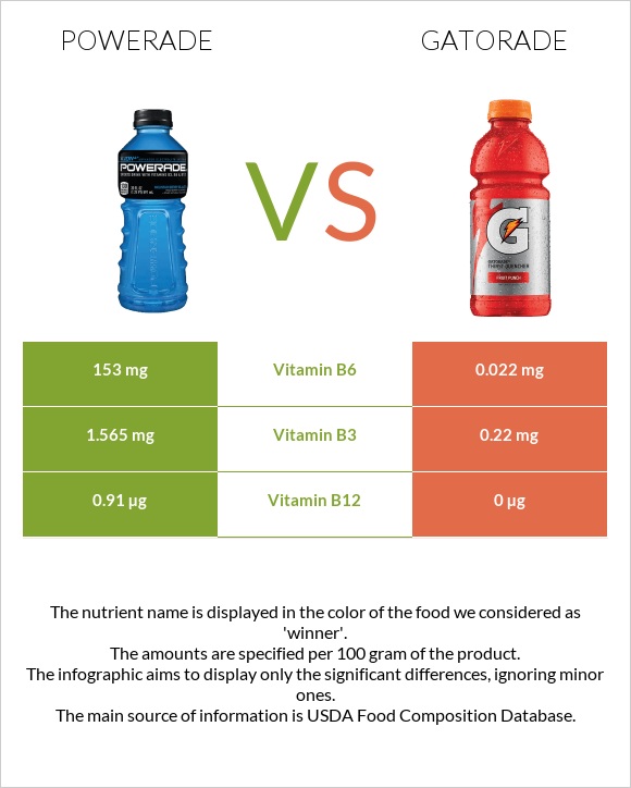 Powerade vs Gatorade infographic