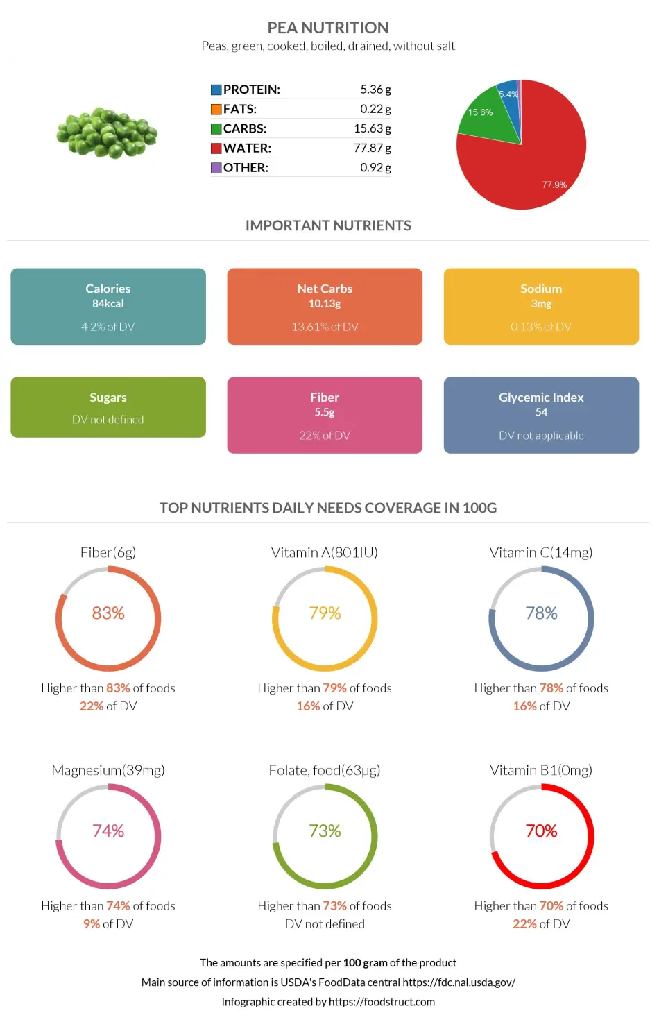 Pea nutrition infographic