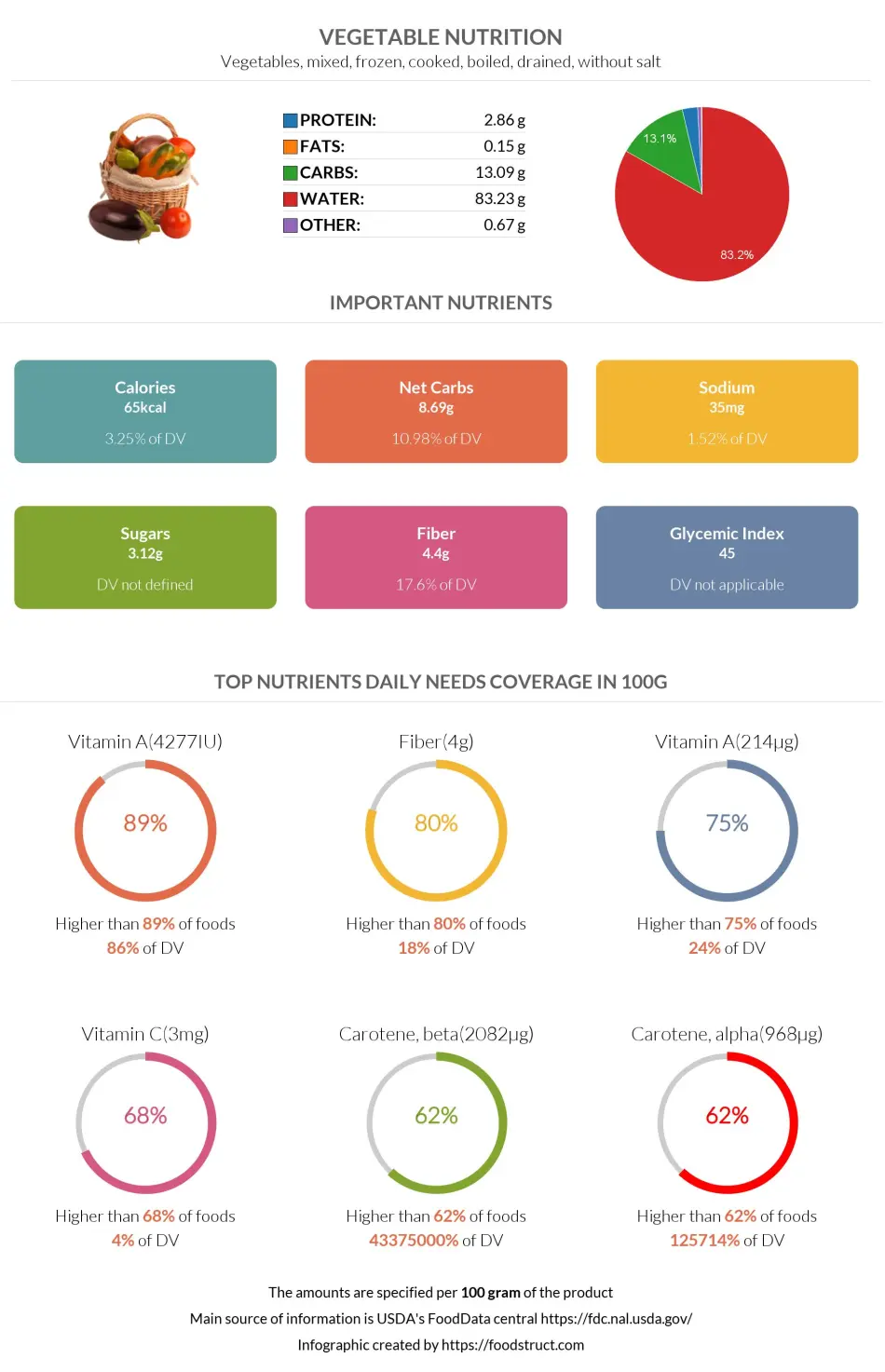 Vegetable nutrition infographic