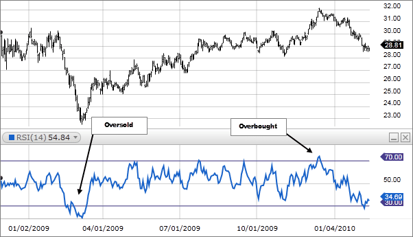 RSI Indicator