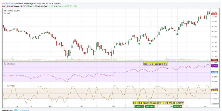 Using RSI and CCI indicators