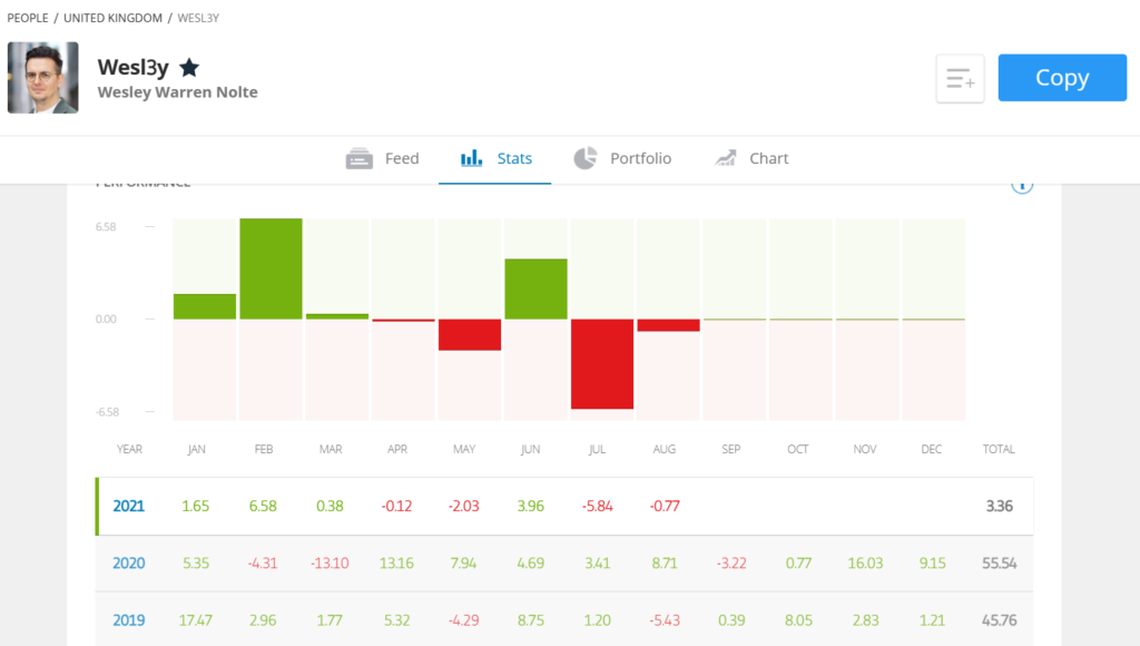 Copy-trading profile chart