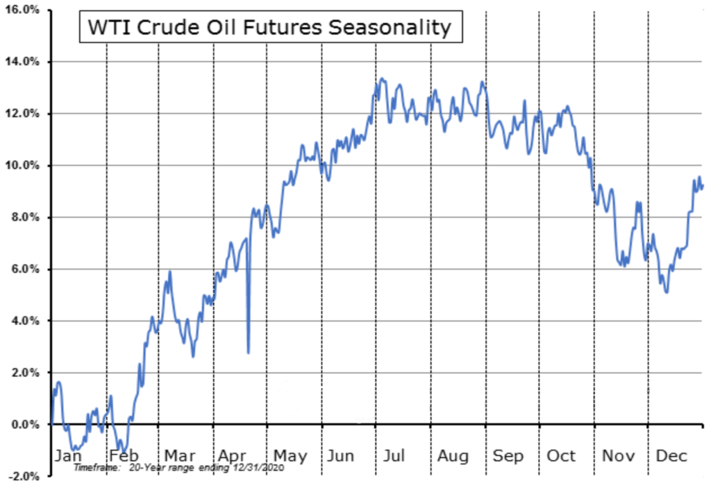 WTI seasonality for the past 20 years ending December 31st, 2020