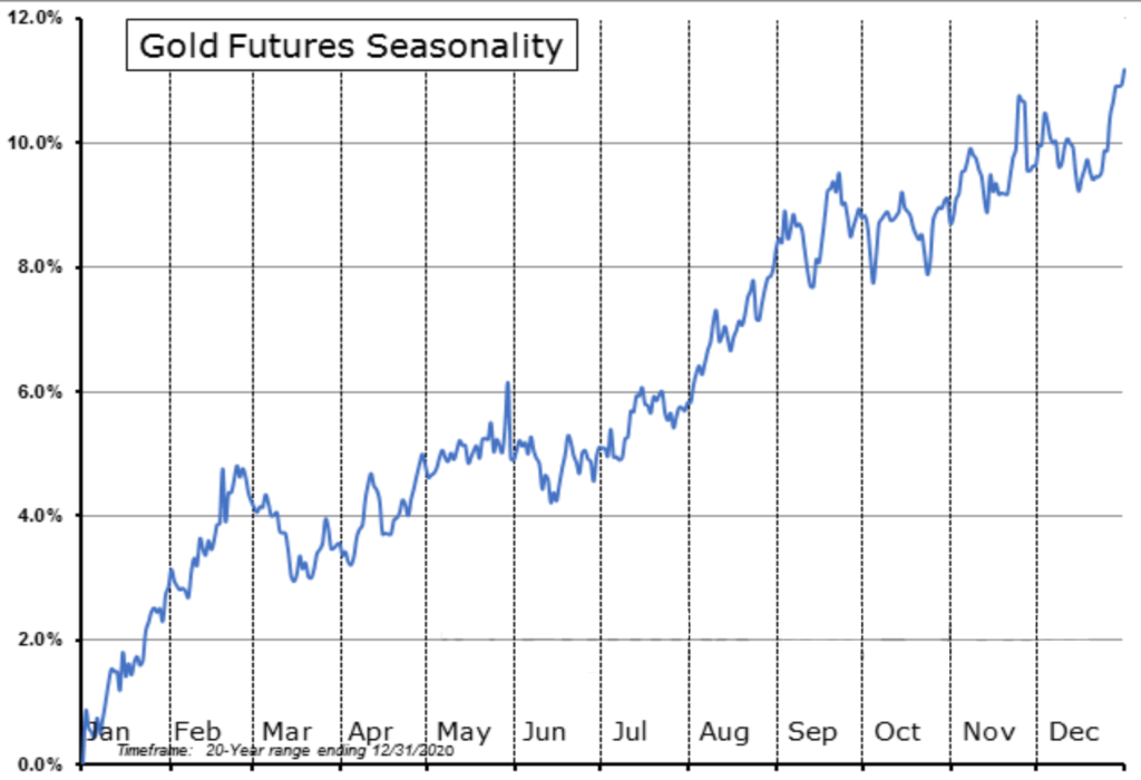 Gold seasonality for the past 20 years ending December 31st, 2019 