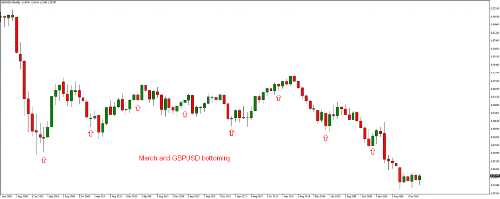 GBP/USD forex Seasonality