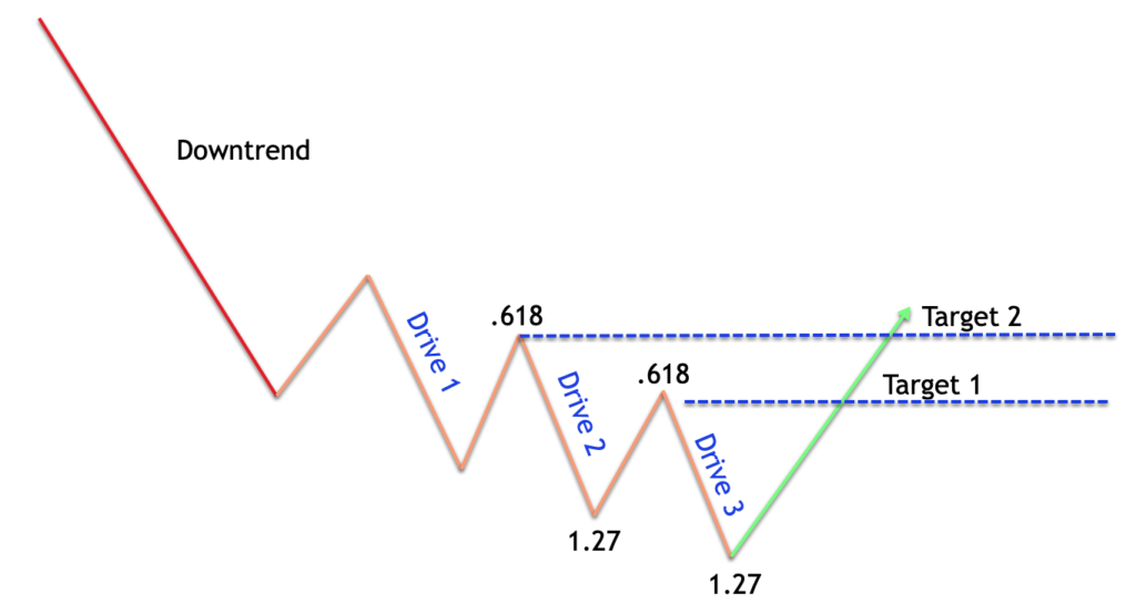 bearish-three-drives-pattern-targets