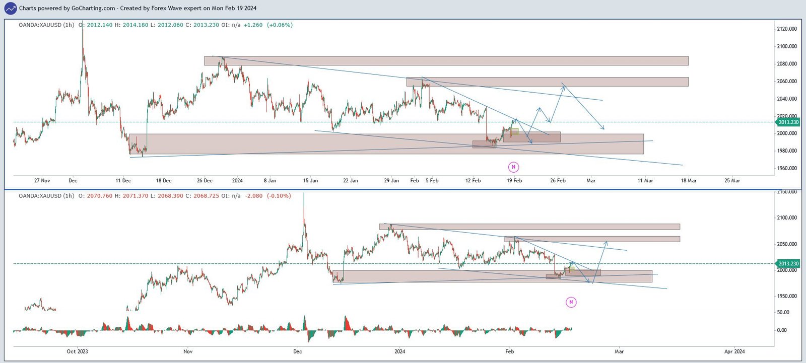 Xauusd and Eurusd Chart analysis. H1-D1 - Profitable Forex Education ...