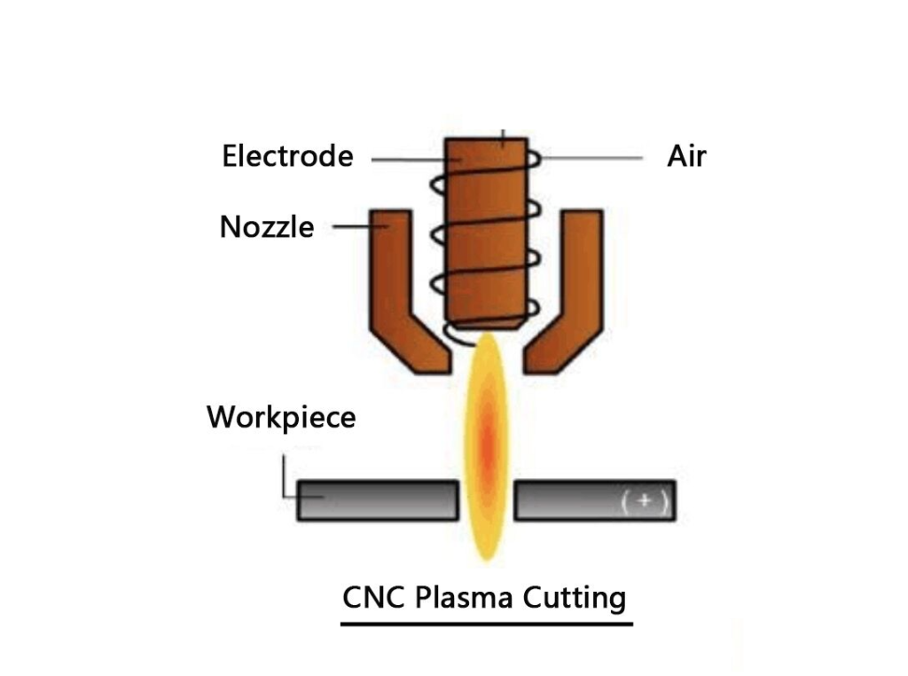 CNC Plasma Cutting